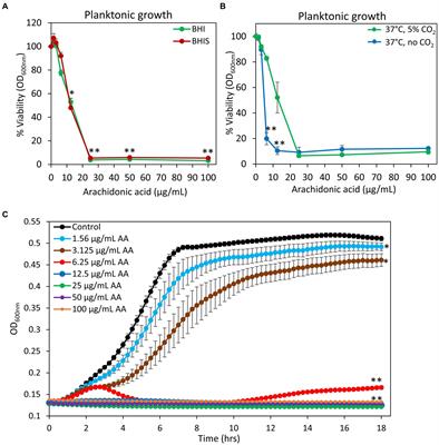 Anti-bacterial and anti-biofilm activities of arachidonic acid against the cariogenic bacterium Streptococcus mutans